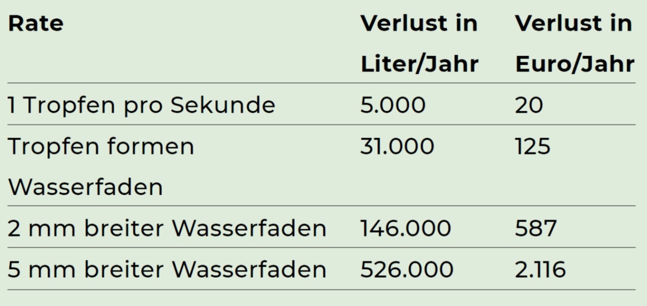 Kosten bei Wasserverlust. Klimanauten, 4. Kapitel Wasserverbrauch, 2016